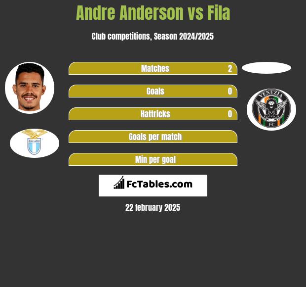 Andre Anderson vs Fila h2h player stats