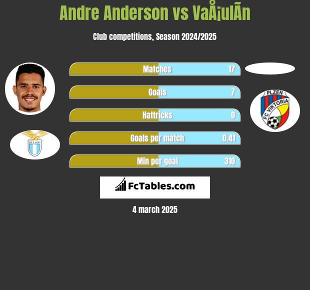 Andre Anderson vs VaÅ¡ulÃ­n h2h player stats