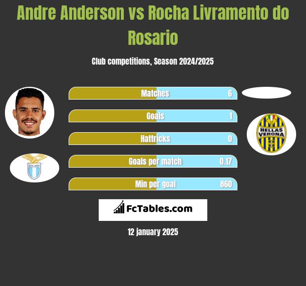 Andre Anderson vs Rocha Livramento do Rosario h2h player stats