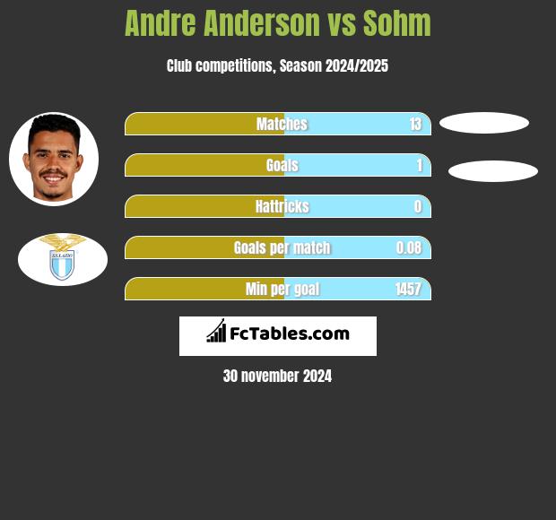 Andre Anderson vs Sohm h2h player stats