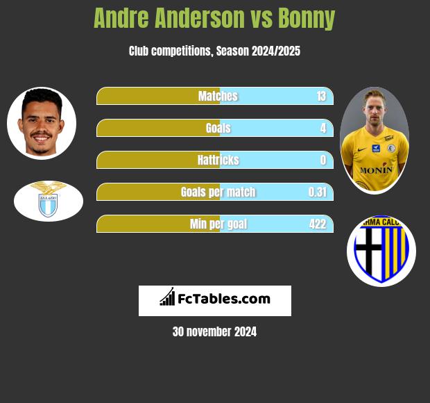 Andre Anderson vs Bonny h2h player stats