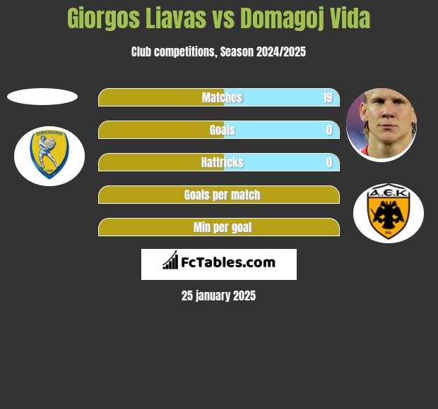 Giorgos Liavas vs Domagoj Vida h2h player stats