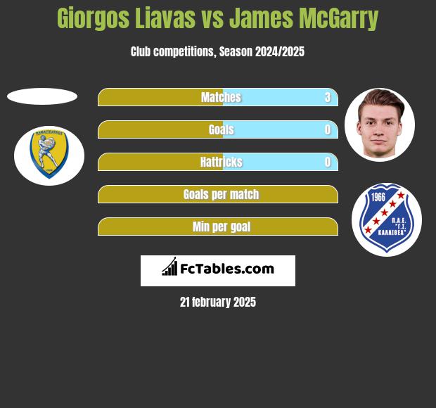 Giorgos Liavas vs James McGarry h2h player stats