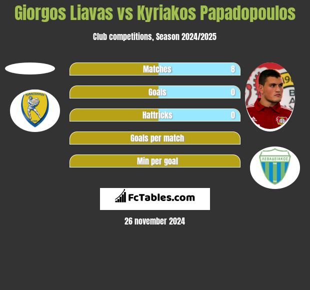 Giorgos Liavas vs Kyriakos Papadopoulos h2h player stats