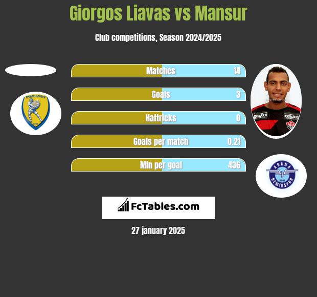 Giorgos Liavas vs Mansur h2h player stats