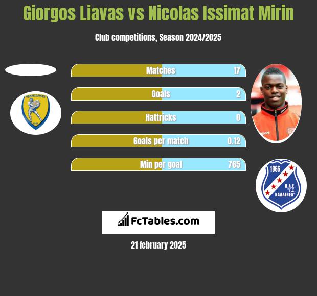 Giorgos Liavas vs Nicolas Issimat Mirin h2h player stats