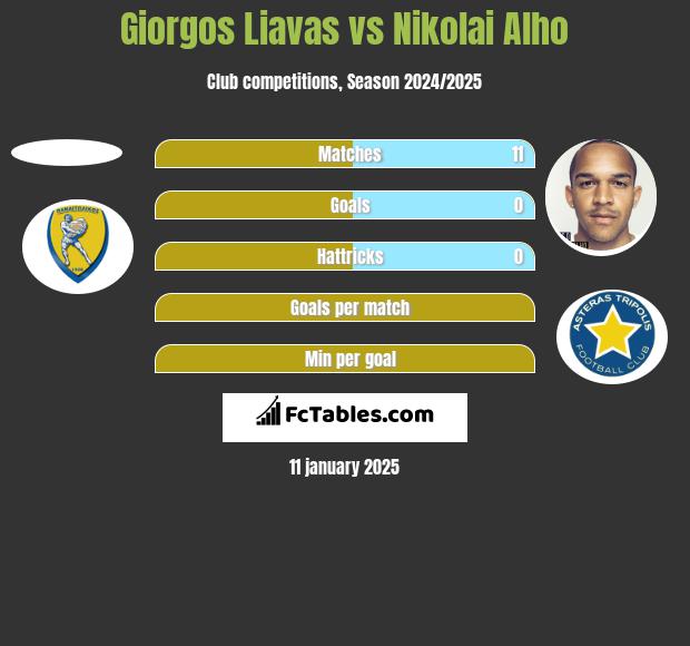 Giorgos Liavas vs Nikolai Alho h2h player stats