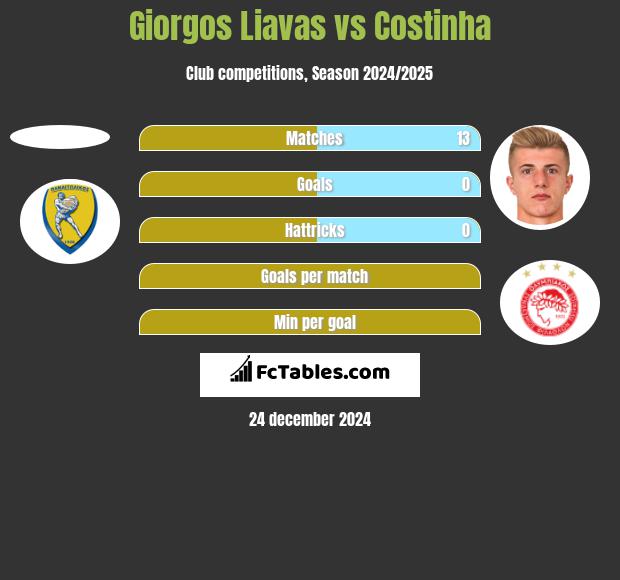 Giorgos Liavas vs Costinha h2h player stats