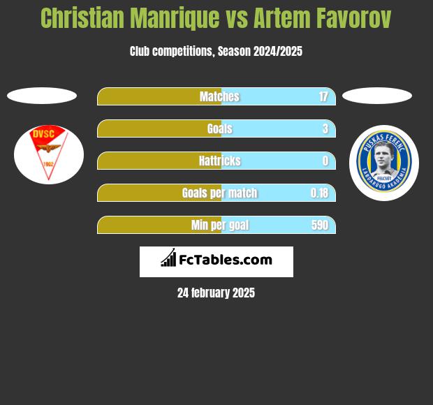 Christian Manrique vs Artem Favorov h2h player stats