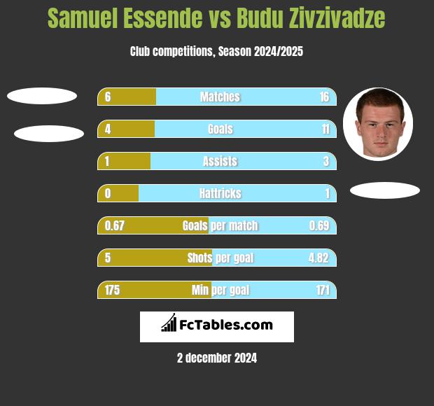 Samuel Essende vs Budu Zivzivadze h2h player stats