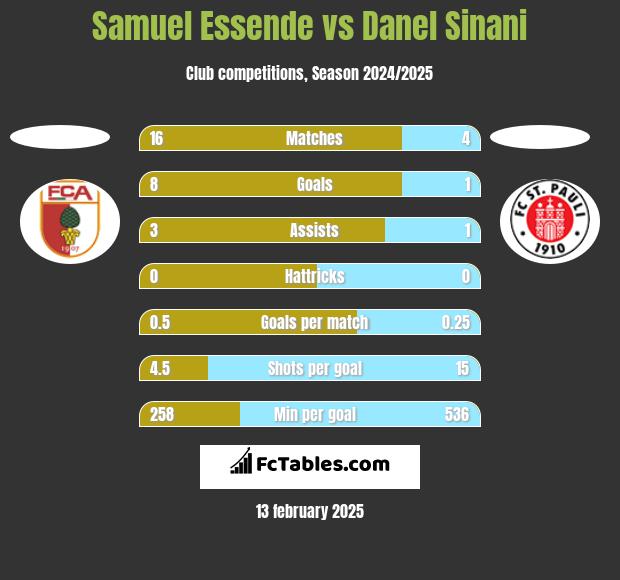 Samuel Essende vs Danel Sinani h2h player stats