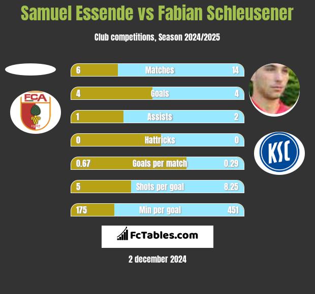 Samuel Essende vs Fabian Schleusener h2h player stats