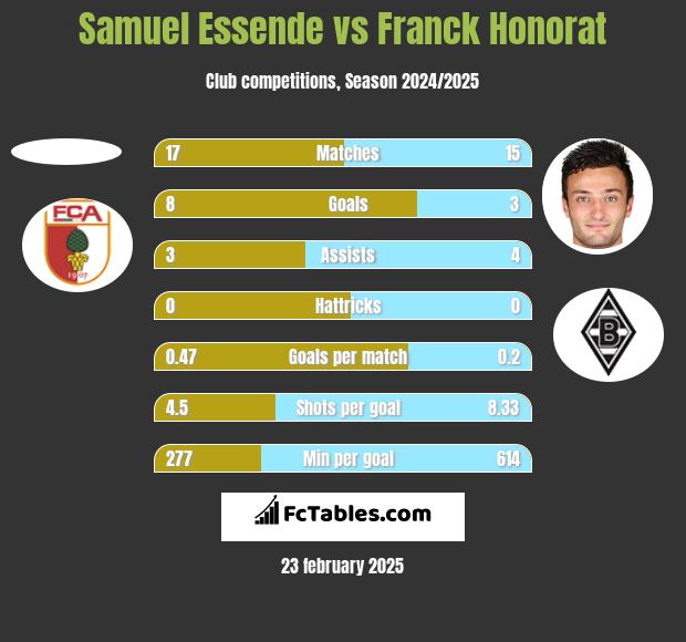 Samuel Essende vs Franck Honorat h2h player stats