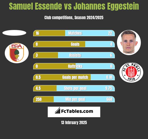 Samuel Essende vs Johannes Eggestein h2h player stats