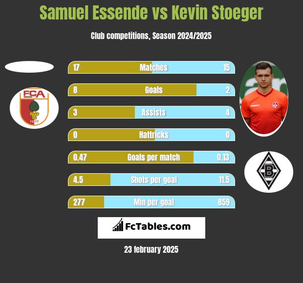 Samuel Essende vs Kevin Stoeger h2h player stats