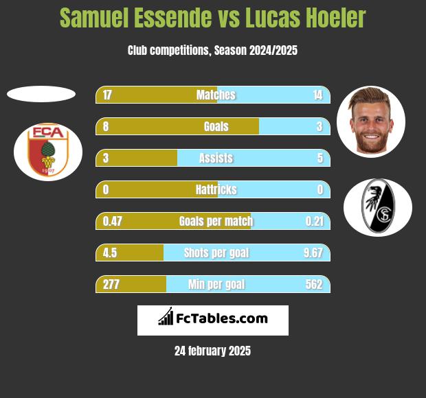 Samuel Essende vs Lucas Hoeler h2h player stats