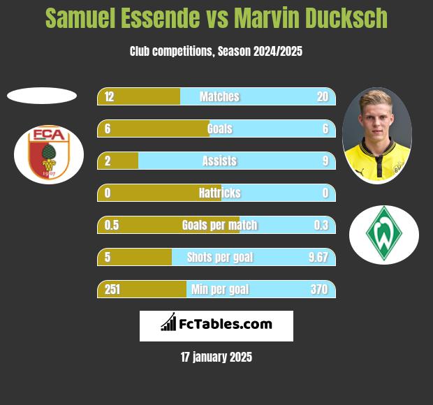 Samuel Essende vs Marvin Ducksch h2h player stats