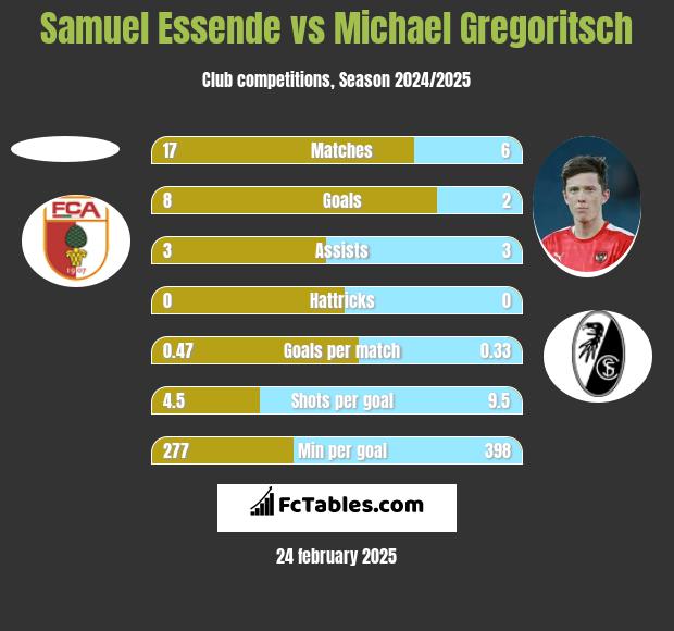 Samuel Essende vs Michael Gregoritsch h2h player stats