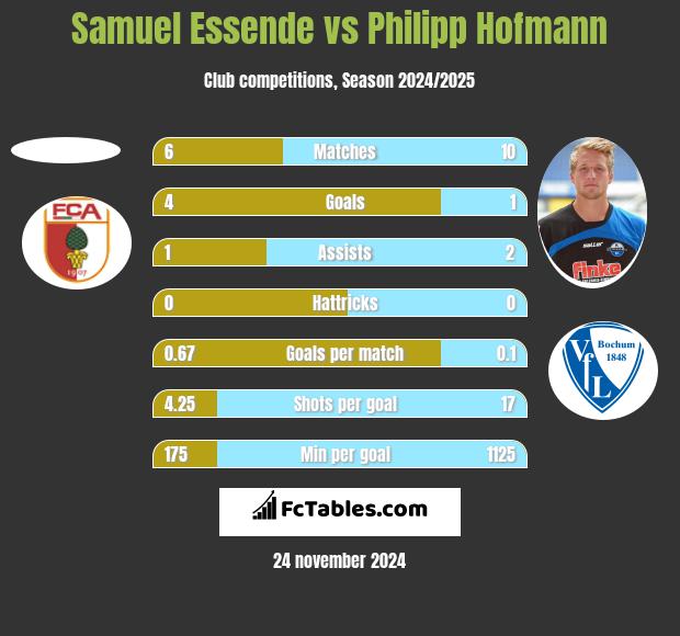 Samuel Essende vs Philipp Hofmann h2h player stats