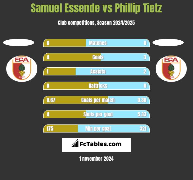 Samuel Essende vs Phillip Tietz h2h player stats