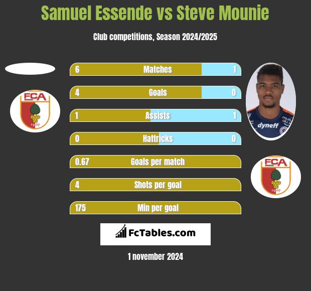 Samuel Essende vs Steve Mounie h2h player stats