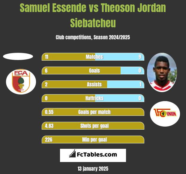 Samuel Essende vs Theoson Jordan Siebatcheu h2h player stats