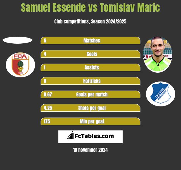 Samuel Essende vs Tomislav Maric h2h player stats