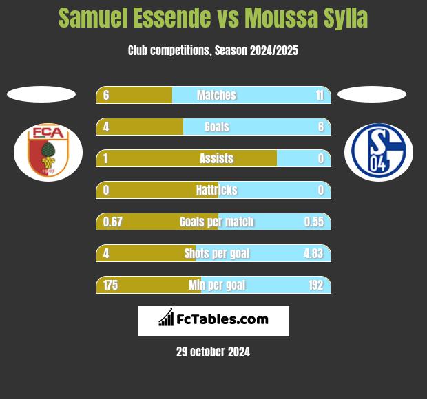 Samuel Essende vs Moussa Sylla h2h player stats