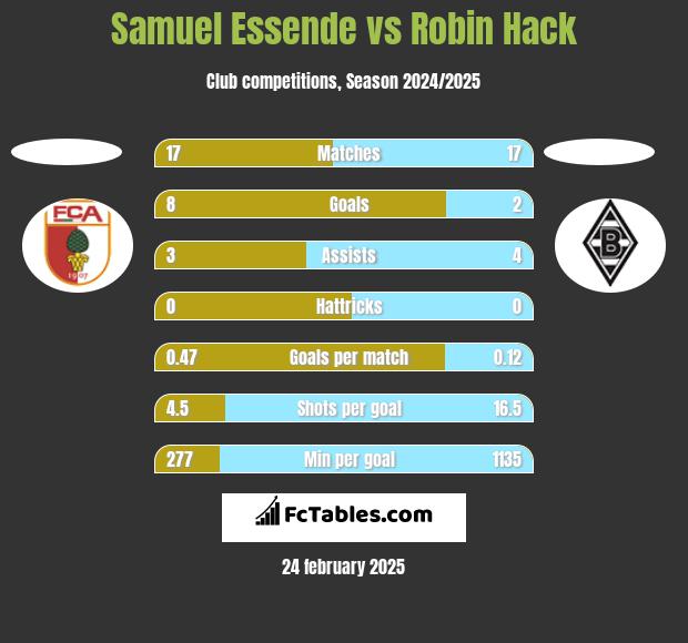 Samuel Essende vs Robin Hack h2h player stats