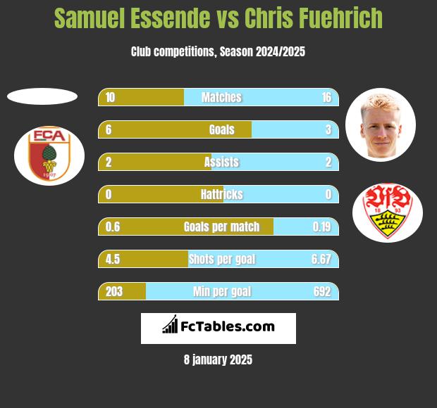 Samuel Essende vs Chris Fuehrich h2h player stats