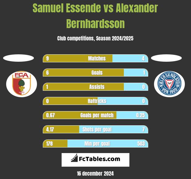 Samuel Essende vs Alexander Bernhardsson h2h player stats