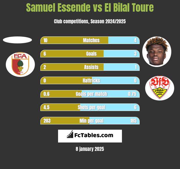 Samuel Essende vs El Bilal Toure h2h player stats