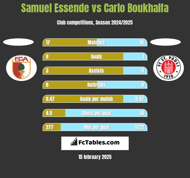 Samuel Essende vs Carlo Boukhalfa h2h player stats