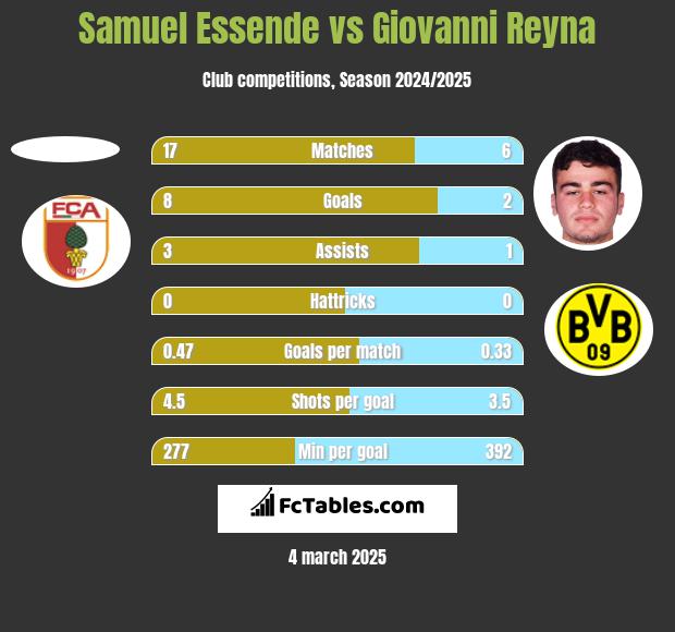 Samuel Essende vs Giovanni Reyna h2h player stats