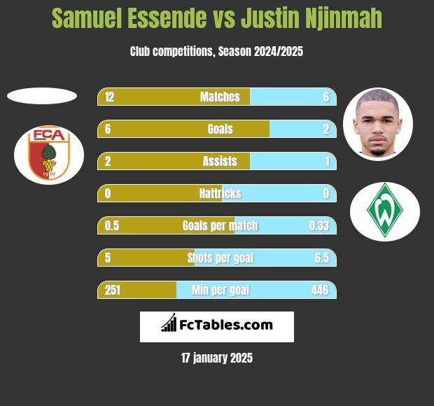 Samuel Essende vs Justin Njinmah h2h player stats