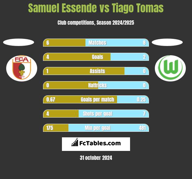 Samuel Essende vs Tiago Tomas h2h player stats