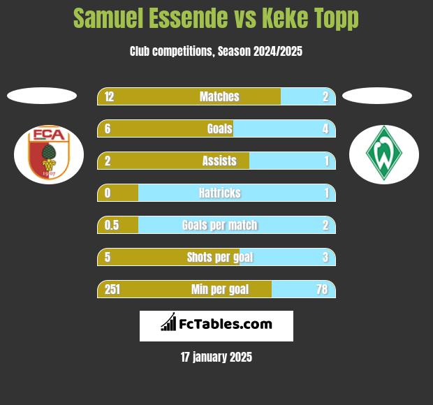 Samuel Essende vs Keke Topp h2h player stats