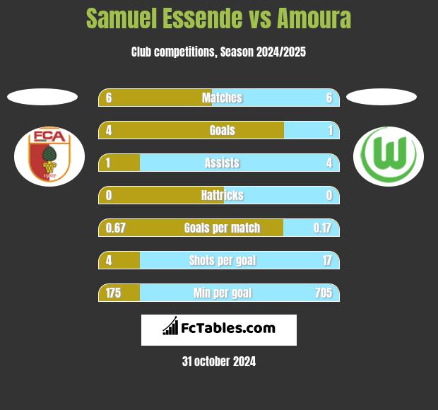 Samuel Essende vs Amoura h2h player stats