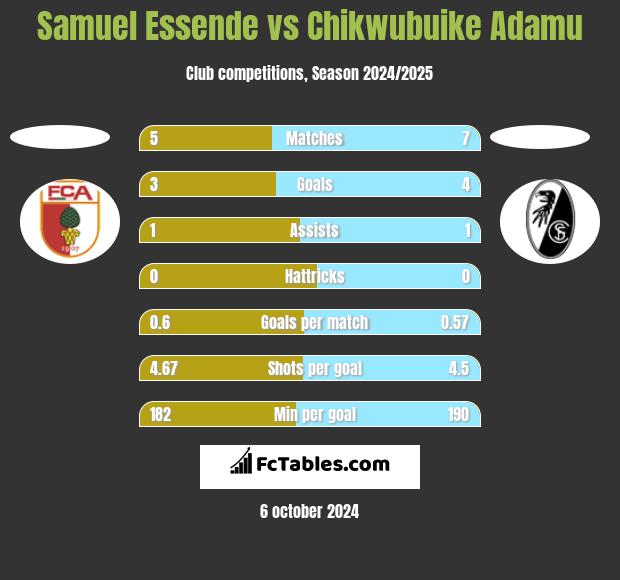 Samuel Essende vs Chikwubuike Adamu h2h player stats