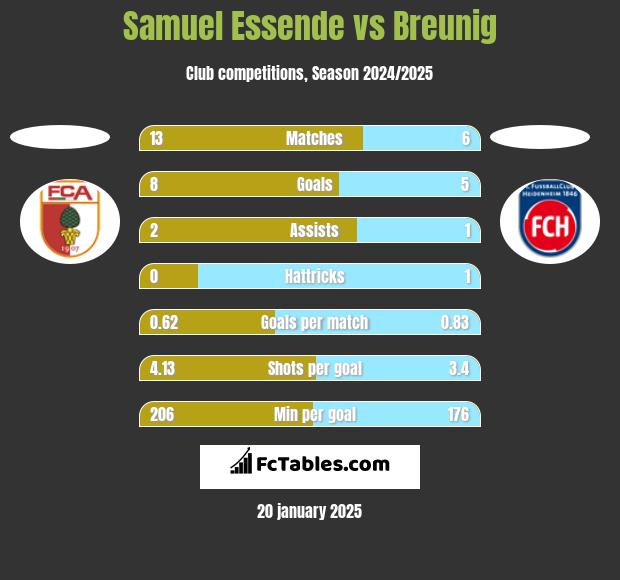 Samuel Essende vs Breunig h2h player stats