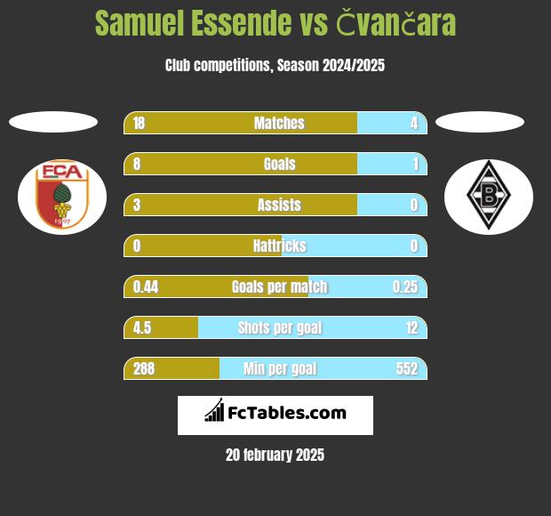 Samuel Essende vs Čvančara h2h player stats