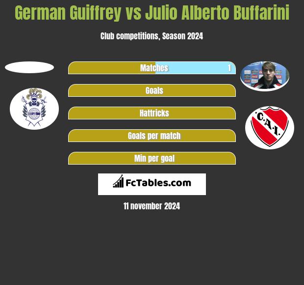 German Guiffrey vs Julio Alberto Buffarini h2h player stats