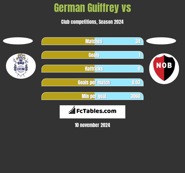 German Guiffrey vs  h2h player stats