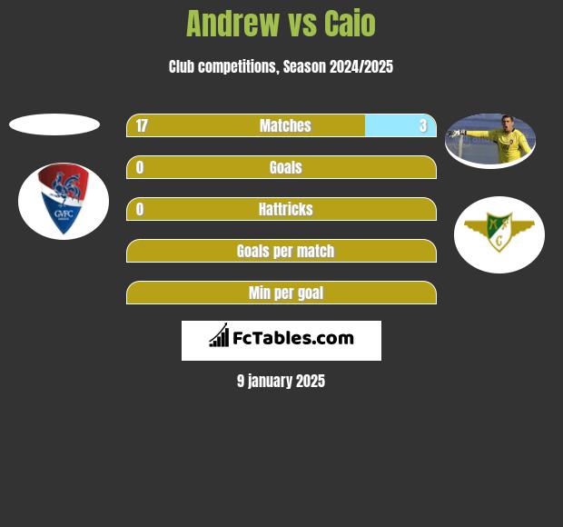 Andrew vs Caio h2h player stats