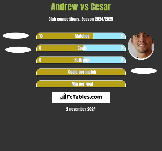 Andrew vs Cesar h2h player stats