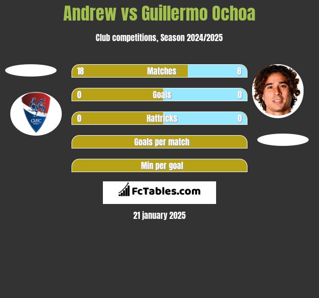 Andrew vs Guillermo Ochoa h2h player stats