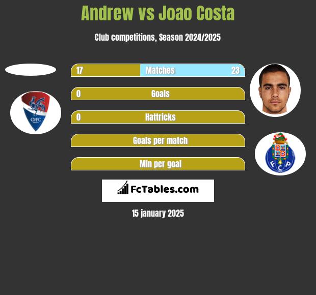 Andrew vs Joao Costa h2h player stats