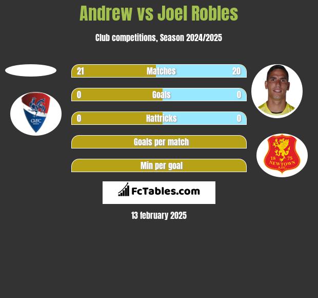 Andrew vs Joel Robles h2h player stats