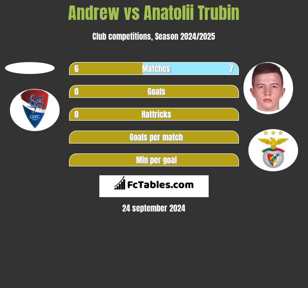 Andrew vs Anatolii Trubin h2h player stats