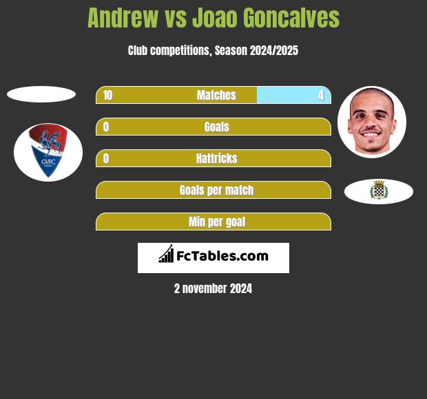 Andrew vs Joao Goncalves h2h player stats